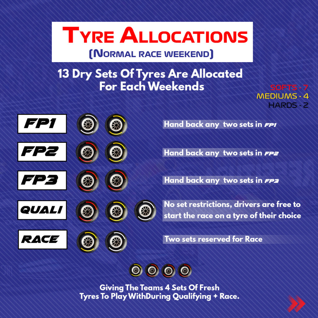 F1 Race Normal race weekend Tyre Allocation