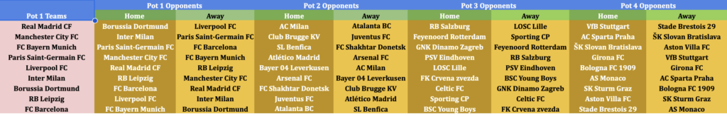 UEFA Champions League 2024/25 Pot 1 Teams