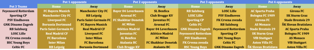 UEFA Champions League 2024/25 Pot 3 Teams