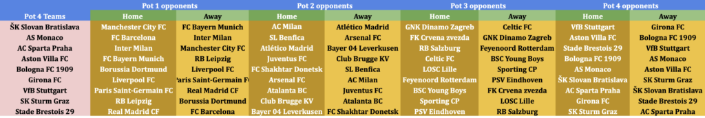 UEFA Champions League 2024/25 Pot 4 Teams